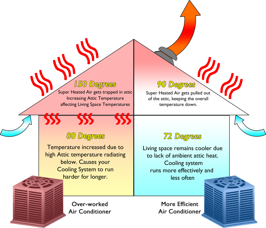 Reducing Attic Temperatures In The Summer Bunn's And Heating