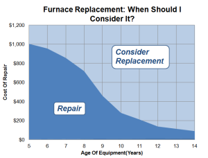 furnace-replacement-las-vegas-chart